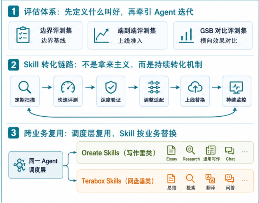 AI Agent 评测体系框架图